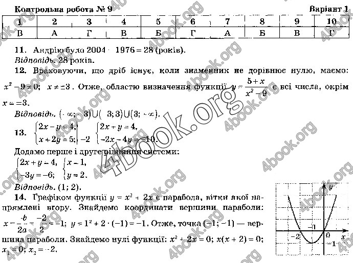 Відповіді Математика 9 клас ДПА 2019 Бевз. ГДЗ