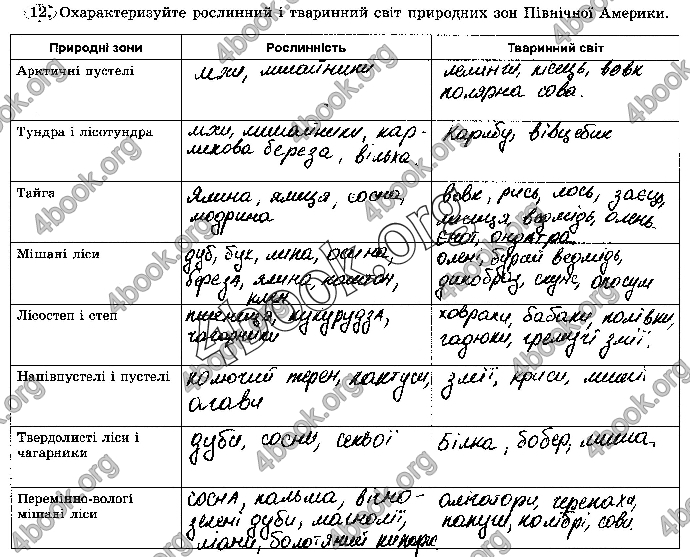 Решебник Зошит географія 7 клас Пестушко. ГДЗ