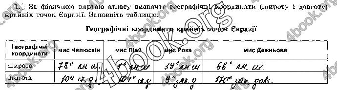 Решебник Зошит географія 7 клас Пестушко. ГДЗ