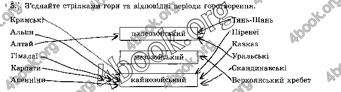 Решебник Зошит географія 7 клас Пестушко. ГДЗ