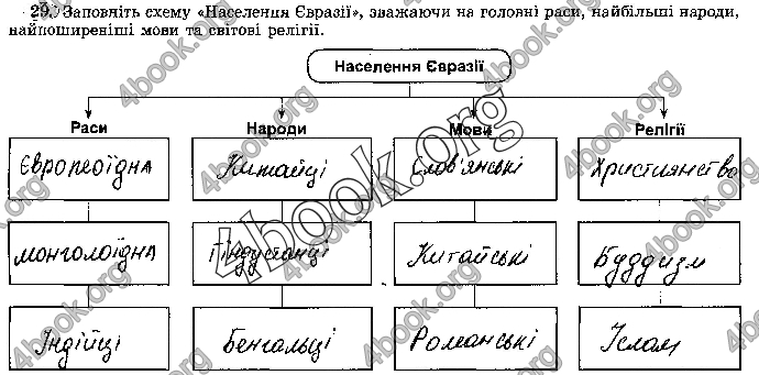 Решебник Зошит географія 7 клас Пестушко. ГДЗ