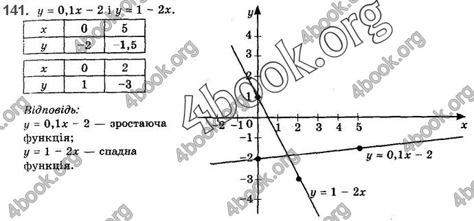 Решебник Алгебра 10 клас Бевз 2018. ГДЗ