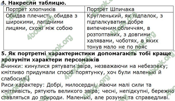 Відповіді Українська література 5 клас Коваленко 2018. ГДЗ