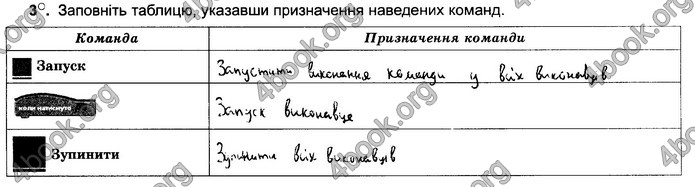 Відповіді Зошит Інформатика 5 клас Ривкінд 2018. ГДЗ