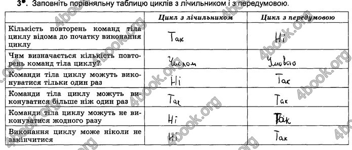 Відповіді Зошит Інформатика 5 клас Ривкінд 2018. ГДЗ