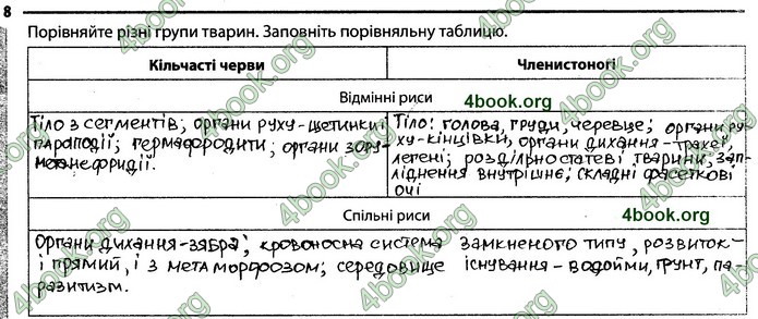 Відповіді Зошит Біологія 7 клас Задорожний. ГДЗ