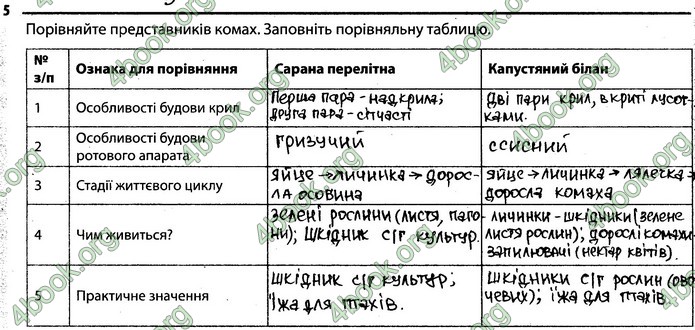 Відповіді Зошит Біологія 7 клас Задорожний. ГДЗ