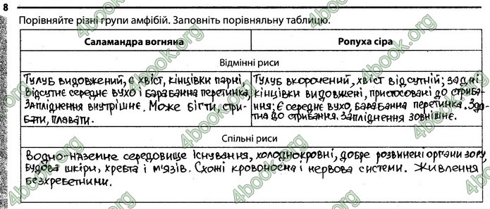 Відповіді Зошит Біологія 7 клас Задорожний. ГДЗ