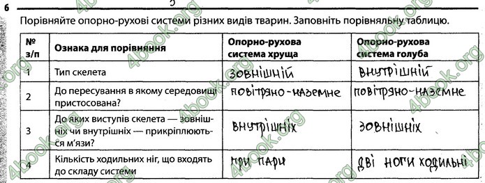 Відповіді Зошит Біологія 7 клас Задорожний. ГДЗ