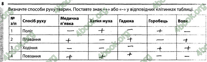 Відповіді Зошит Біологія 7 клас Задорожний. ГДЗ