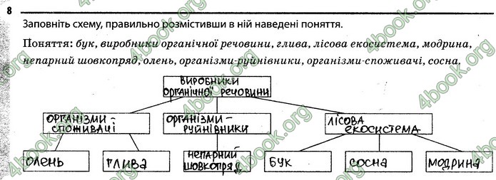 Відповіді Зошит Біологія 7 клас Задорожний. ГДЗ