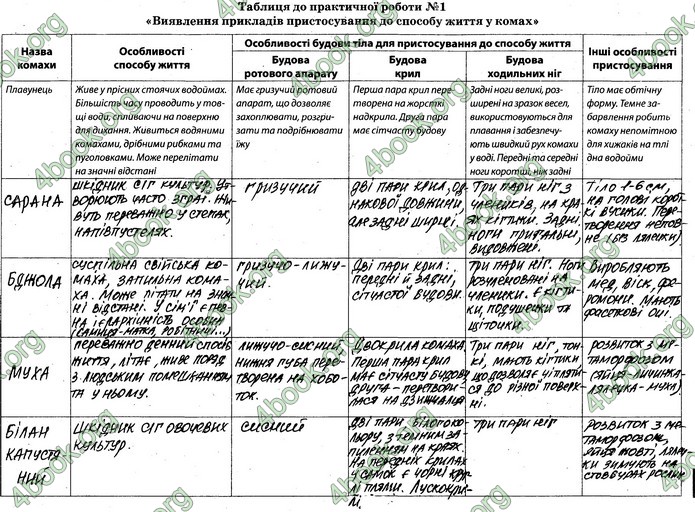 Відповіді Зошит Біологія 7 клас Задорожний. ГДЗ