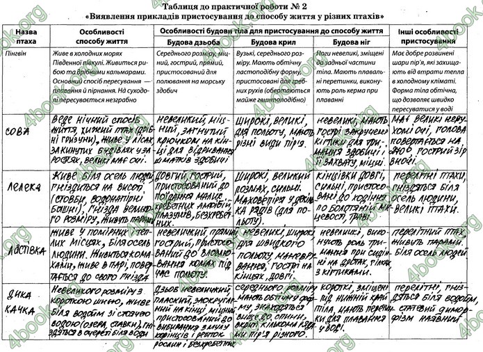 Відповіді Зошит Біологія 7 клас Задорожний. ГДЗ