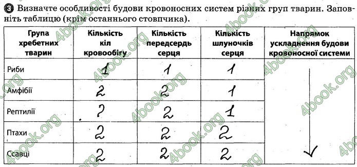 Відповіді Зошит Біологія 7 клас Задорожний. ГДЗ