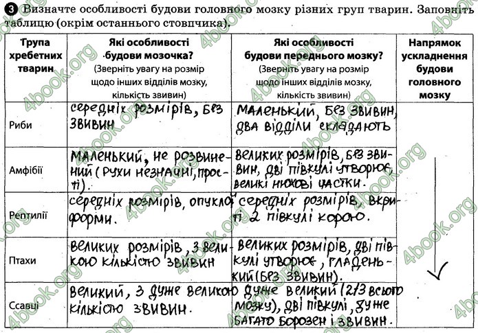 Відповіді Зошит Біологія 7 клас Задорожний. ГДЗ