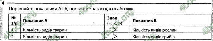 Відповіді Зошит Біологія 7 клас Задорожний. ГДЗ