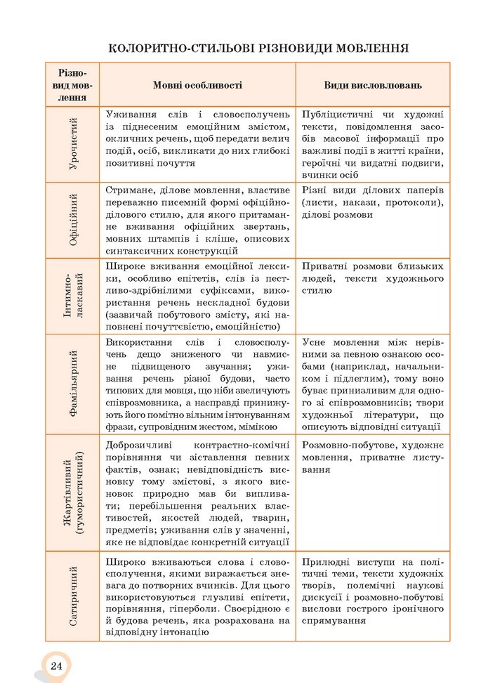 Українська мова 10 клас Ворон 2018