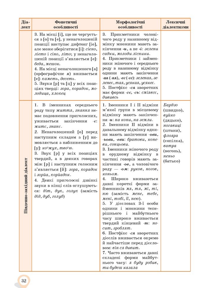 Українська мова 10 клас Ворон 2018