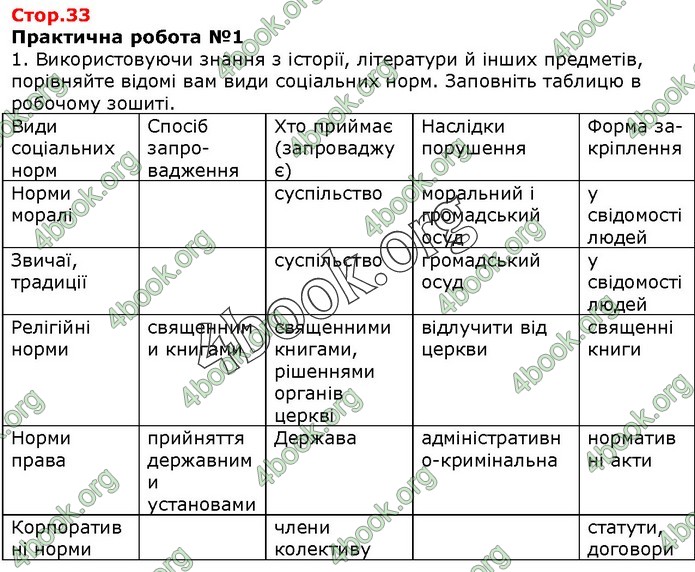 ГДЗ Правознавства 9 клас Наровлянський