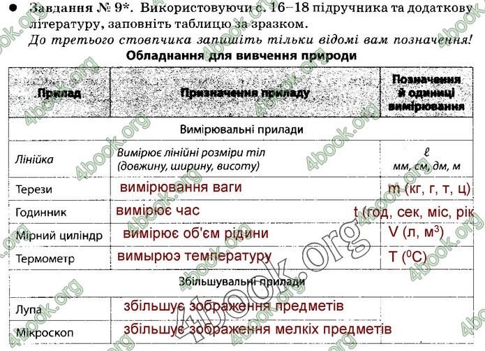 Зошит Природознавство 5 клас Демічева (Коршевнюк)