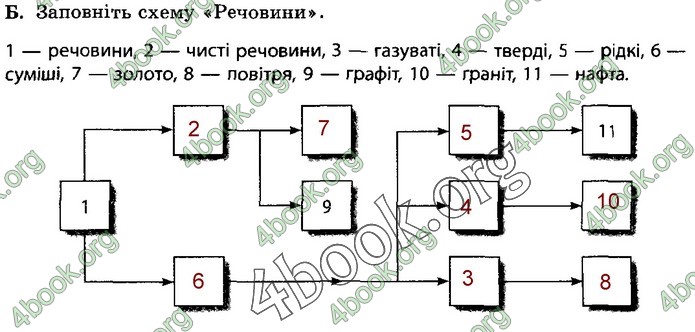Зошит Природознавство 5 клас Демічева (Коршевнюк)