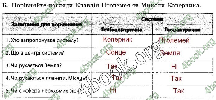 Зошит Природознавство 5 клас Демічева (Коршевнюк)