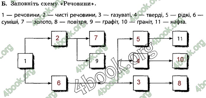 Зошит Природознавство 5 клас Демічева (Ярошенко)