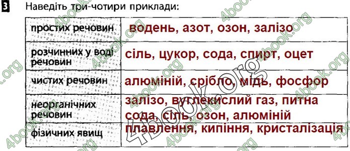 Зошит Природознавство 5 клас Демічева (Ярошенко)