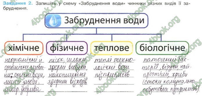 Зошит Біологія 11 клас Андерсон 2019. ГДЗ