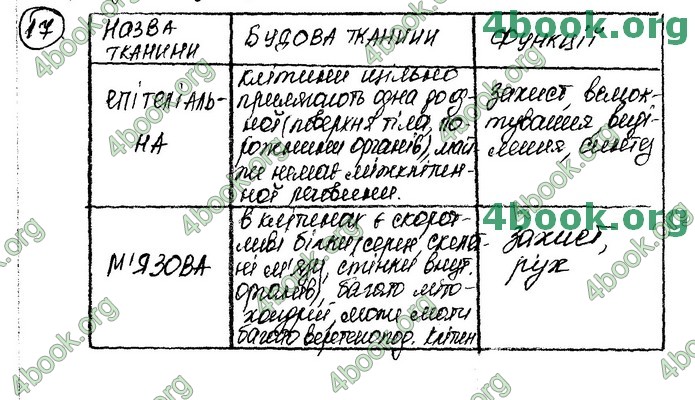 Збірник Біологія 7 клас Соболь