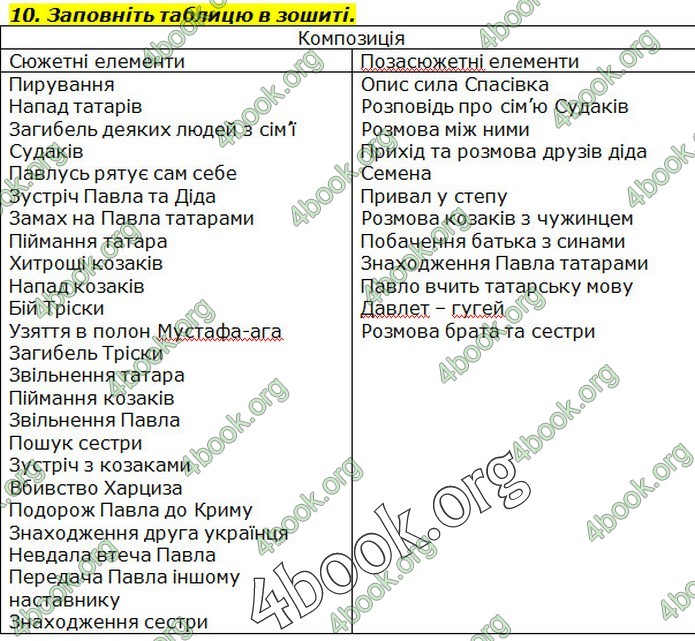 ГДЗ Українська література 7 клас Авраменко