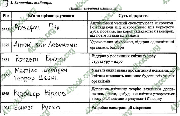 Зошит Біологія 6 клас Поліщук
