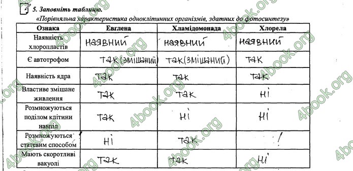 Зошит Біологія 6 клас Поліщук