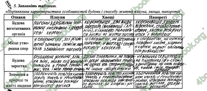 Зошит Біологія 6 клас Поліщук