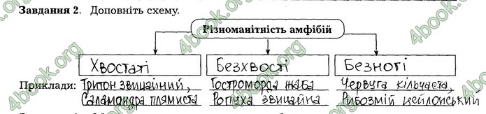 Робочий зошит Біологія 7 клас Мирна. ГДЗ