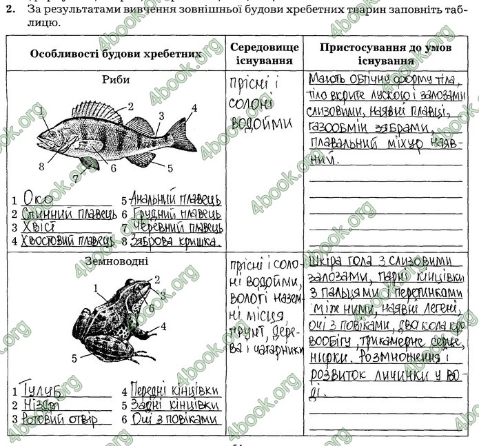 Робочий зошит Біологія 7 клас Мирна. ГДЗ