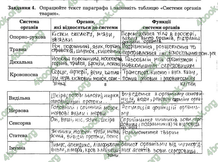 Робочий зошит Біологія 7 клас Мирна. ГДЗ