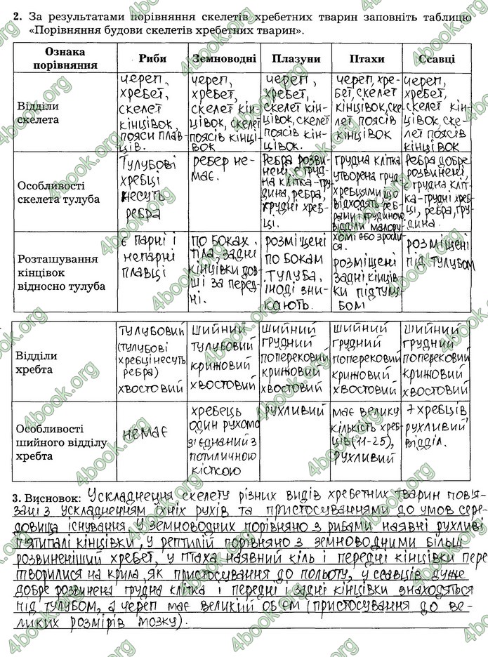 Робочий зошит Біологія 7 клас Мирна. ГДЗ