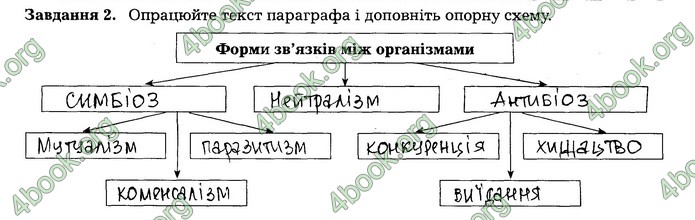 Робочий зошит Біологія 7 клас Мирна. ГДЗ