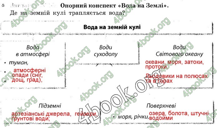 Зошит Природознавство 5 клас Демічева (Ярошенко)