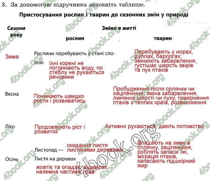 Зошит Природознавство 5 клас Демічева (Ярошенко)