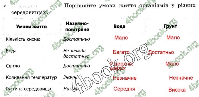 Зошит Природознавство 5 клас Демічева (Ярошенко)