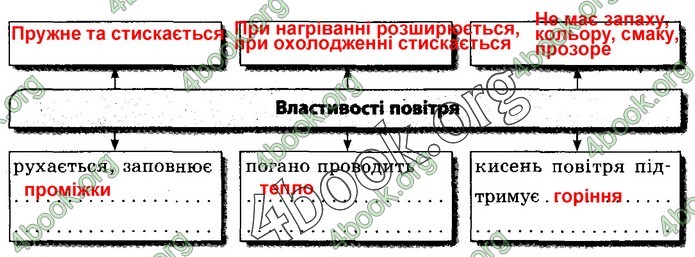 Зошит Природознавство 5 клас Демічева (Коршевнюк)