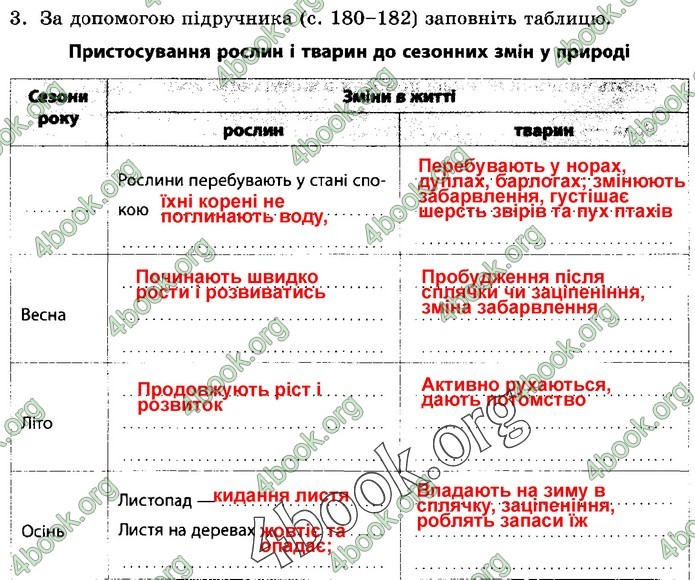 Зошит Природознавство 5 клас Демічева (Коршевнюк)