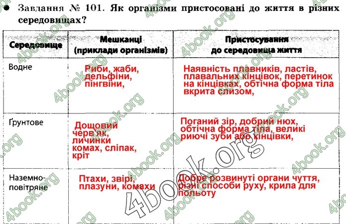 Зошит Природознавство 5 клас Демічева (Коршевнюк)