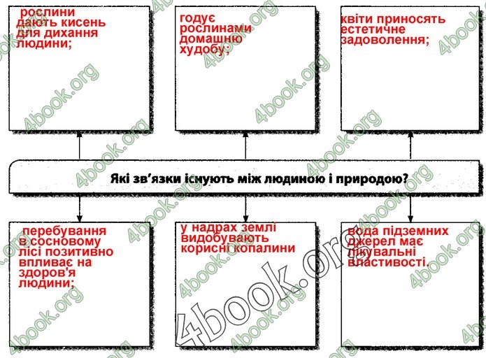 Зошит Природознавство 5 клас Демічева (Коршевнюк)