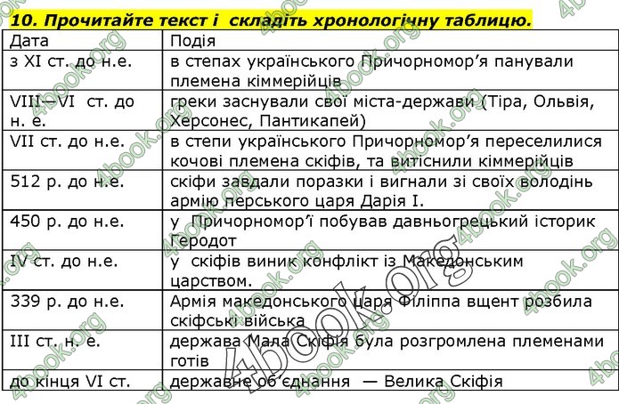 Вступ до історії 5 клас Гісем. ГДЗ