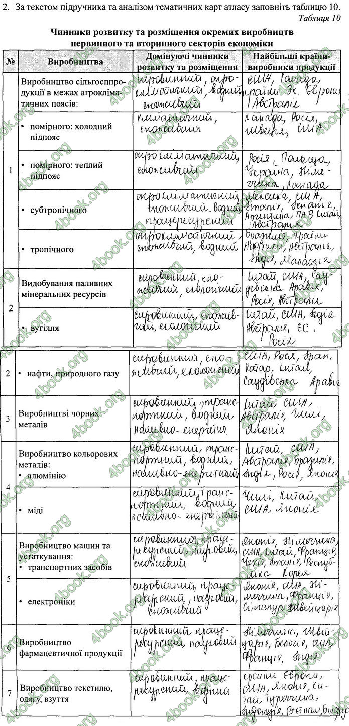 Зошит Географія 11 клас Кобернік. ГДЗ