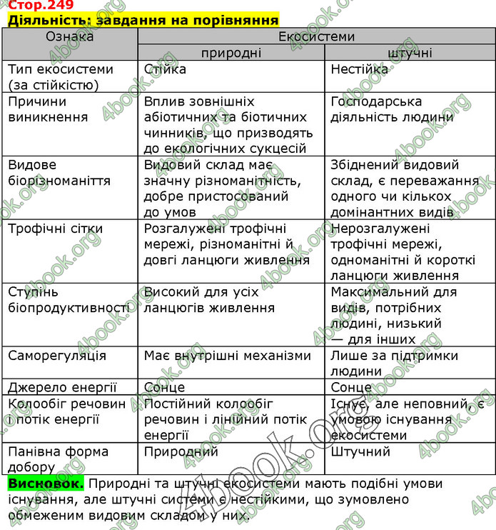 Біологія 9 клас Соболь. ГДЗ