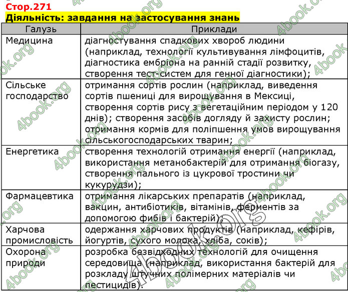 Біологія 9 клас Соболь. ГДЗ